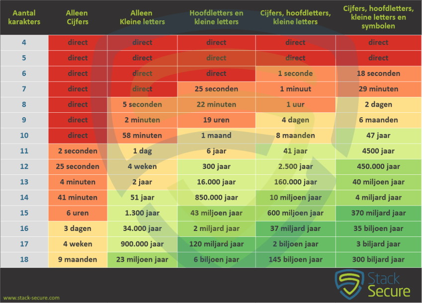tabel wachtwoord complexiteit