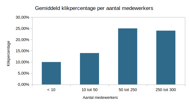 Grafiek klikpercentage per aantal medewerkers in organisatie.