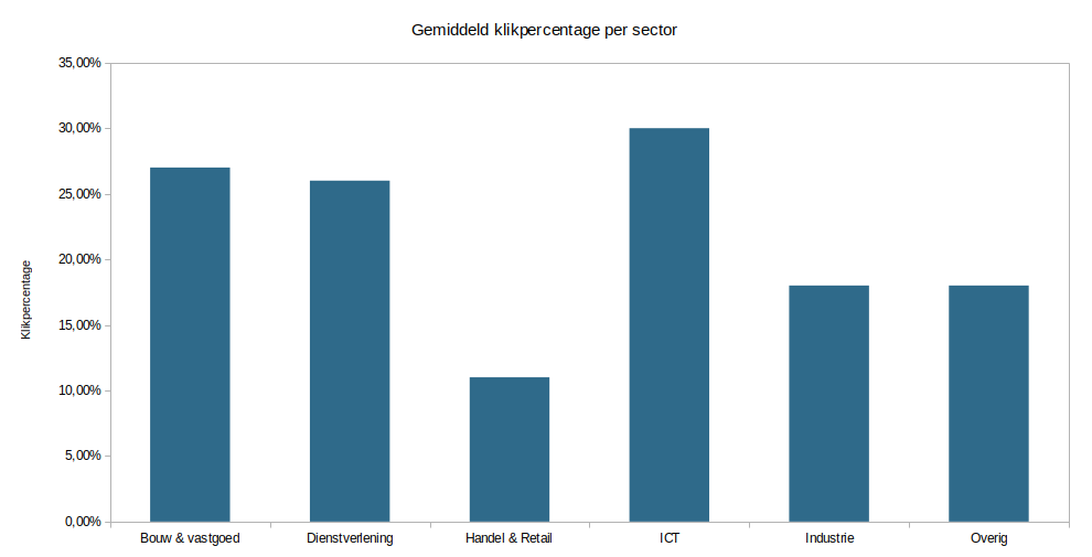 Grafiek met klikpecentage per sector